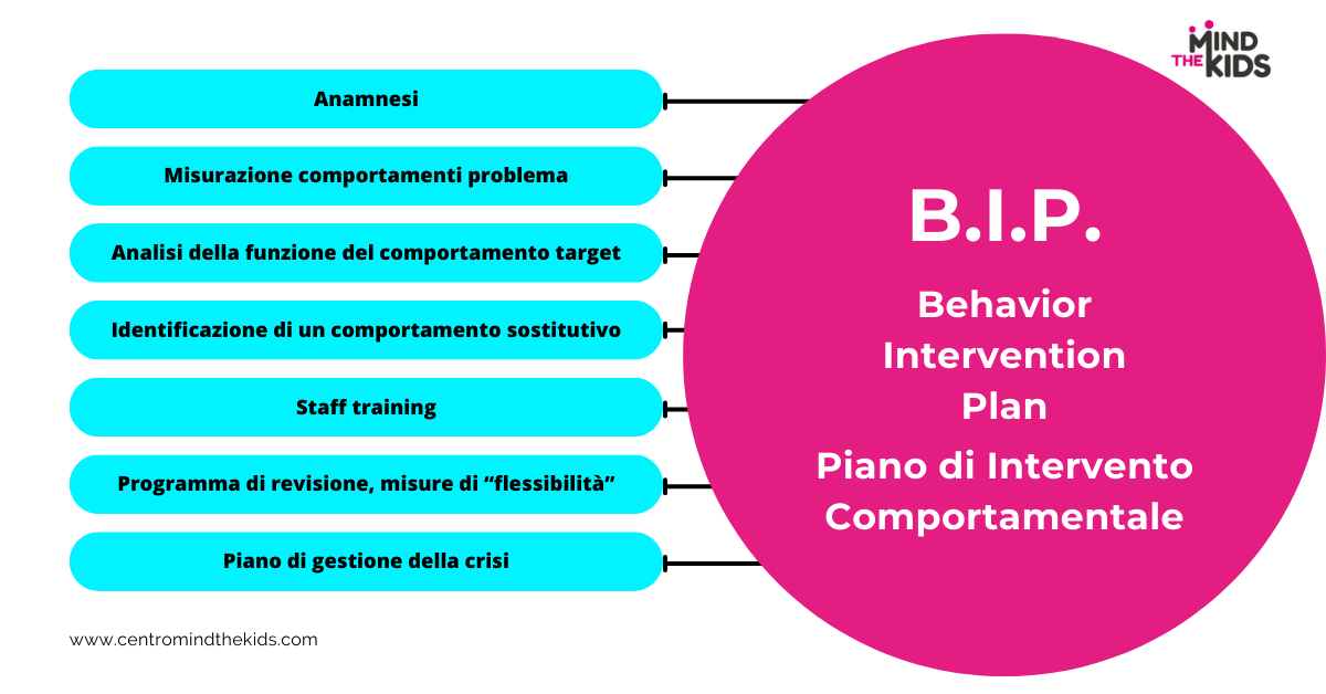 Questa immagine sintetizza le componenti del Piano di intervento comportamentale che sono spiegato qui sotto.