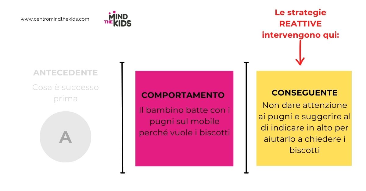 Esempio di strategia reattiva