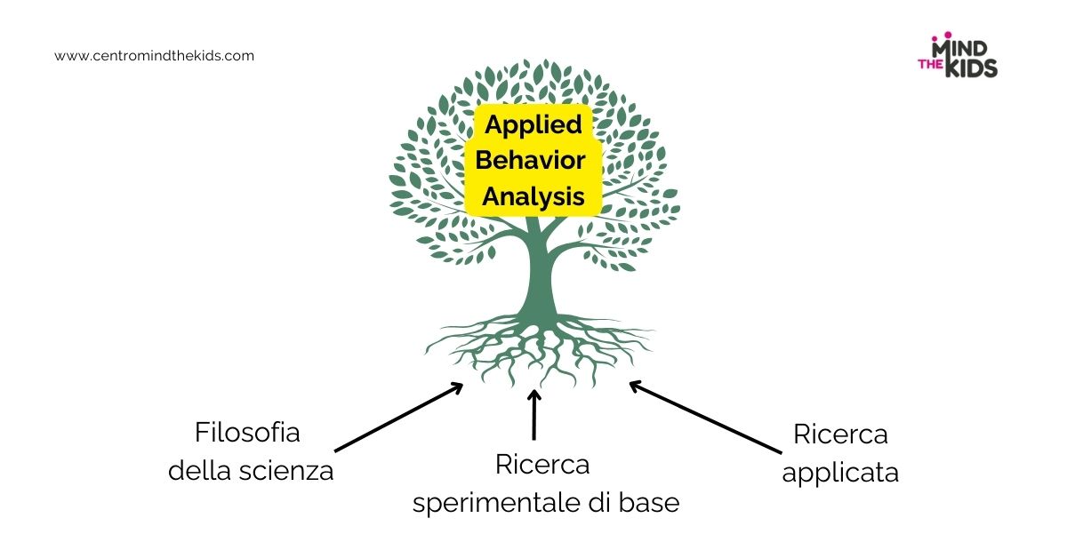 Se immaginassimo A.B.A. come un albero, potremmo individuare tre radici principali che contribuiscono a darne consistenza: la filosofia della scienza, la ricerca sperimentale di base, la ricerca applicata.