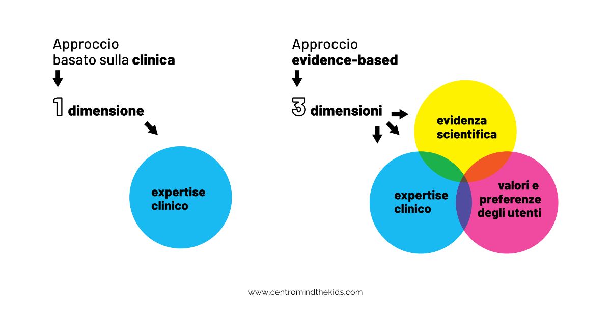La Evidence-Base Practice scaturisce dall’integrazione fra tre dimensioni: expertise clinico, evidenze scientifiche, necessità degli utenti