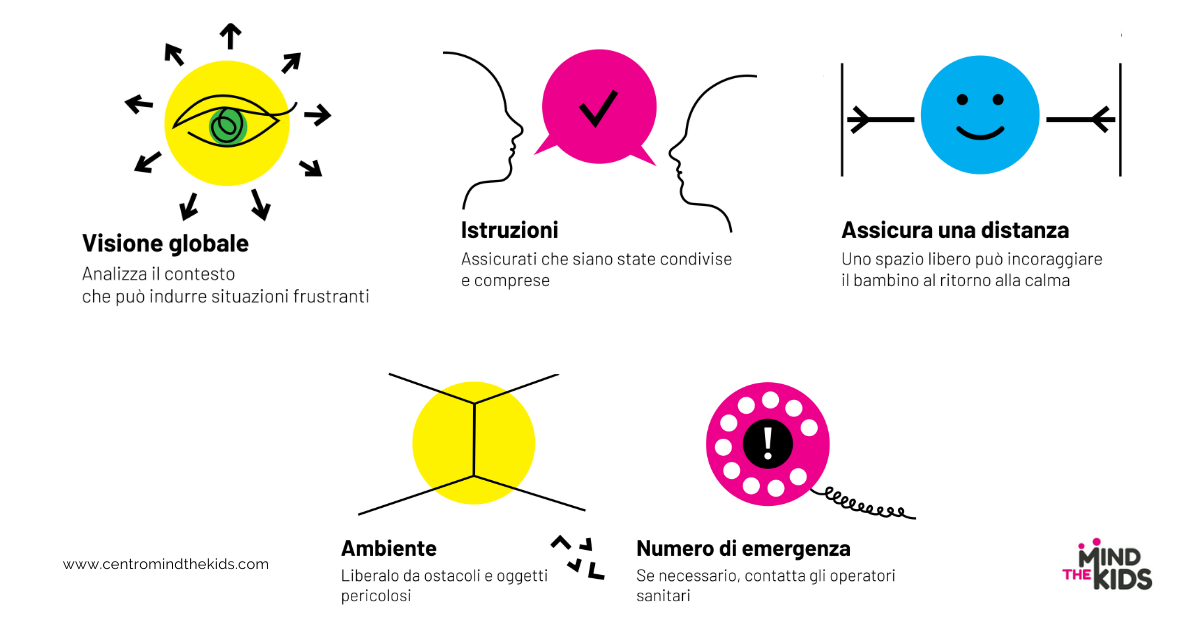 Questa immagine ripropone, in grafica, la sequenza di passi e dei principi utile in caso di crisi comportamentale