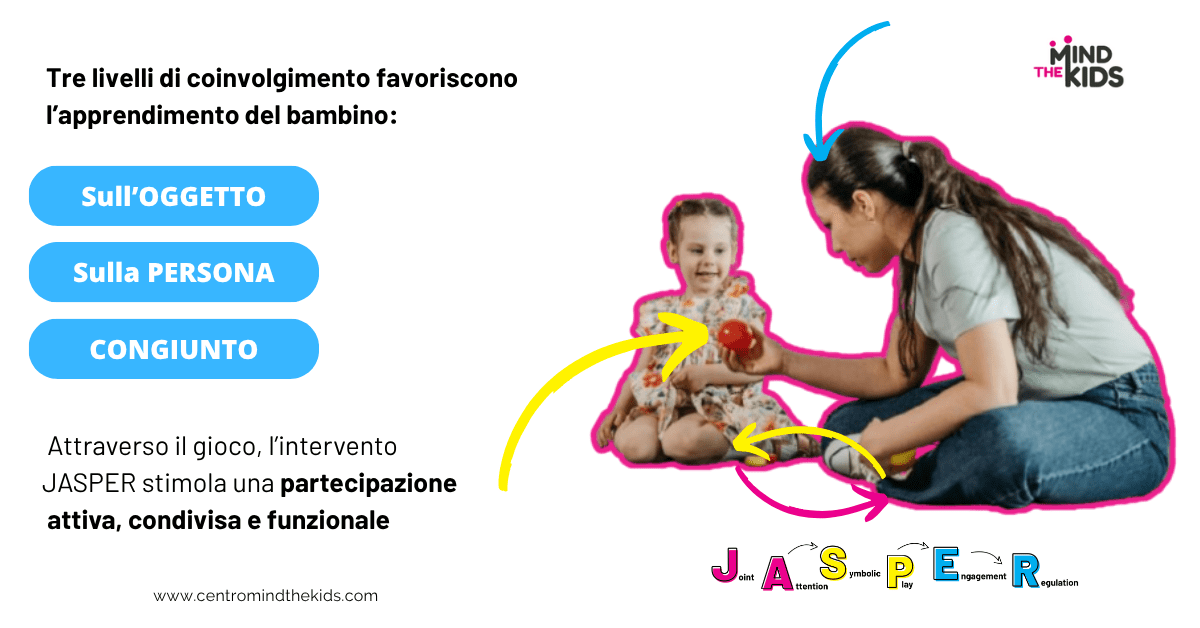 L'immagine ricorda che attraverso il gioco, l'intervento JASPER può stimolare partecipazione attiva, condivisa e funzionale.
