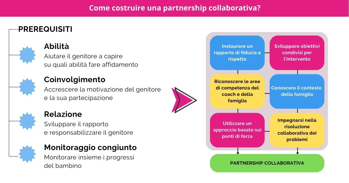 La partnership collaborativa con il genitore è un elemento chiave del parent coaching