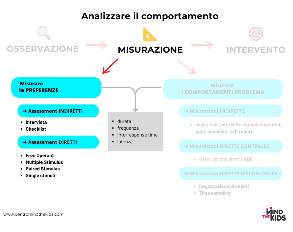 L'immagine mostra una panoramica delle misure usate per analizzare delle preferenze