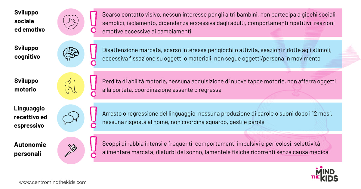 Infografica con le parole chiave dei campanelli d'allarme che segnalano un malessere psicologico nell'infanzia