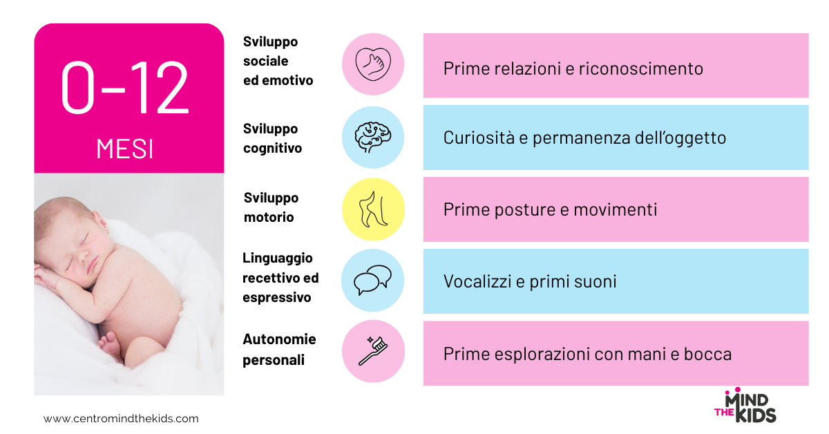 Infografica con le parole chiave delle aree di sviluppo per la fascia 0-12 mesi