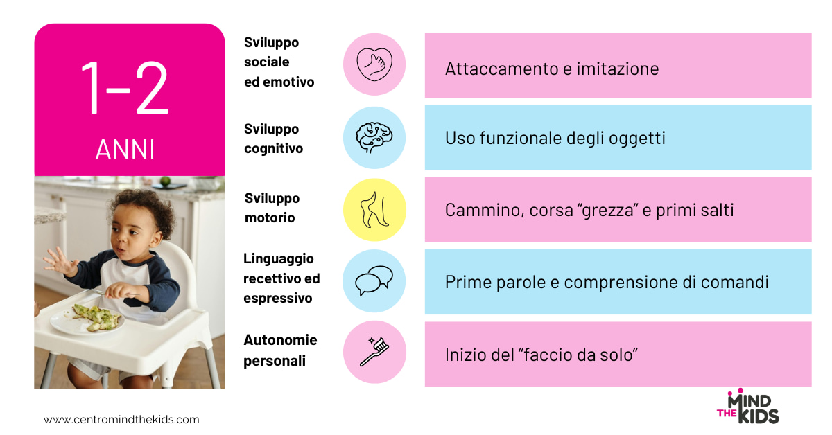 Infografica con le parole chiave delle aree di sviluppo per la fascia 1-2 anni
