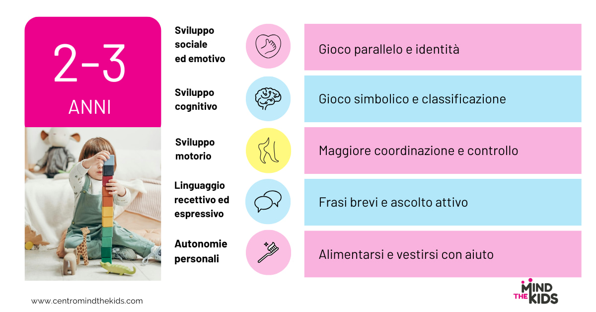 Infografica con le parole chiave delle aree di sviluppo per la fascia 2-3 anni