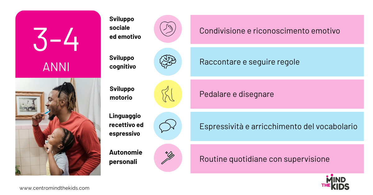 Infografica con le parole chiave delle aree di sviluppo per la fascia 3-4 anni