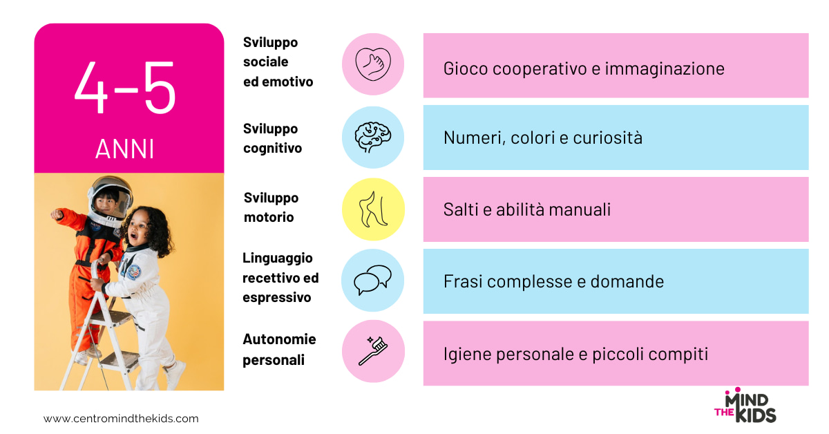 Infografica con le parole chiave delle aree di sviluppo per la fascia 4-5 anni