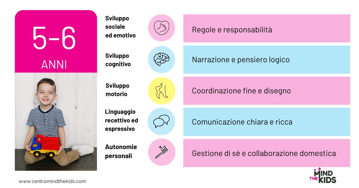 Infografica con le parole chiave delle aree di sviluppo per la fascia 5-6 anni