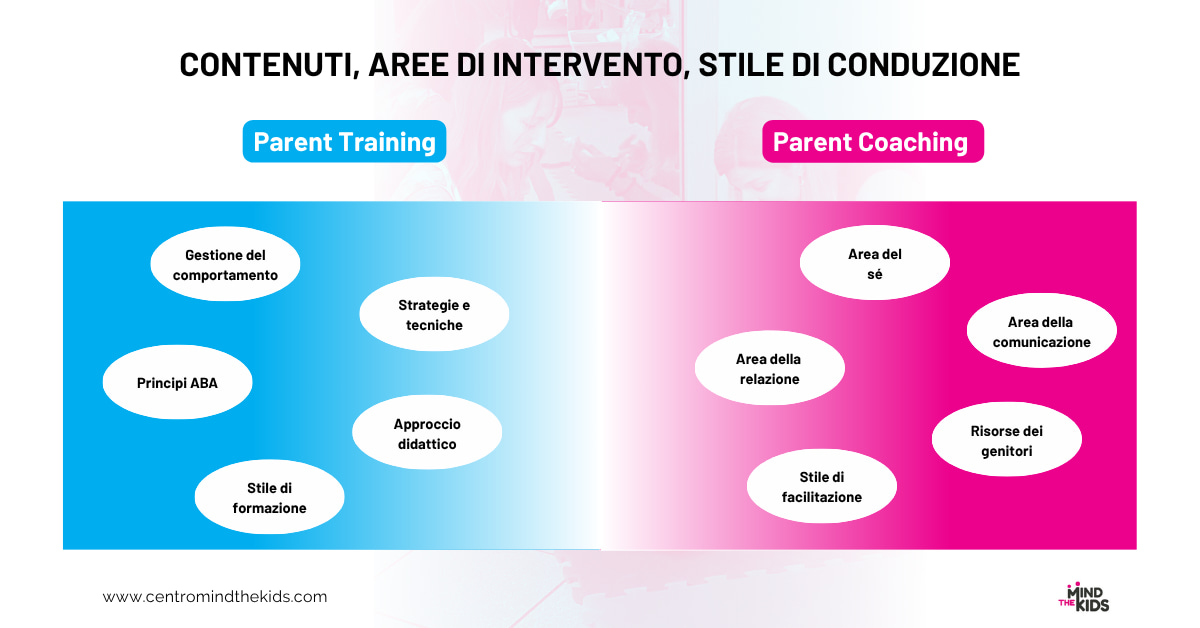 L'immagine propone un grafico che sintetizza con un confronto alcune differenze fra parent training e parent coaching